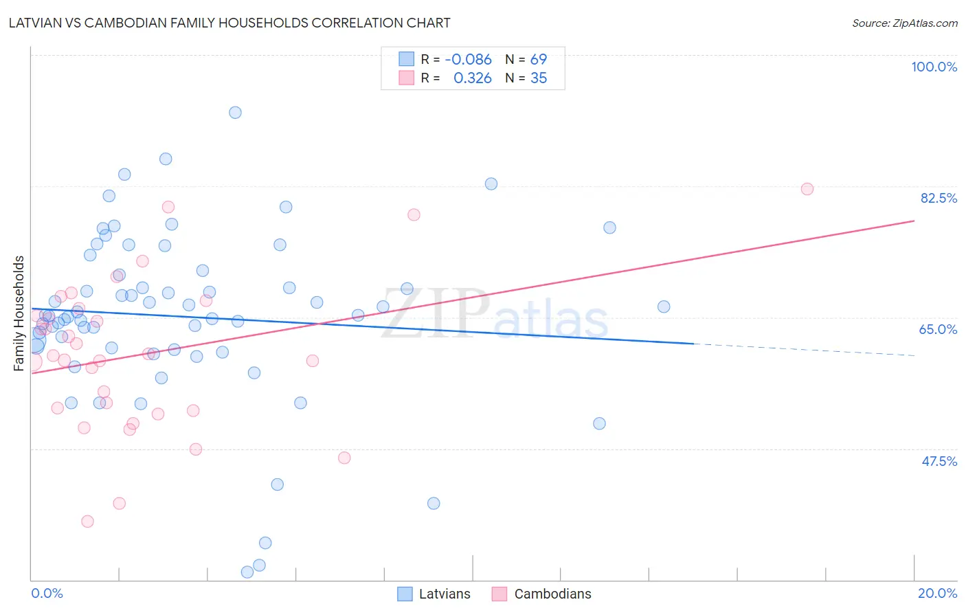 Latvian vs Cambodian Family Households