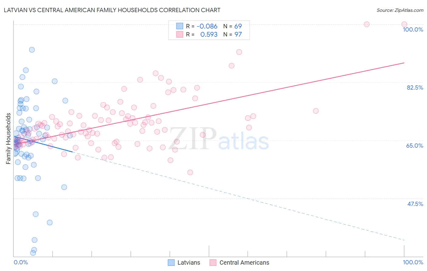 Latvian vs Central American Family Households