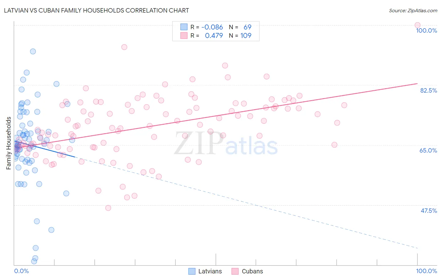 Latvian vs Cuban Family Households