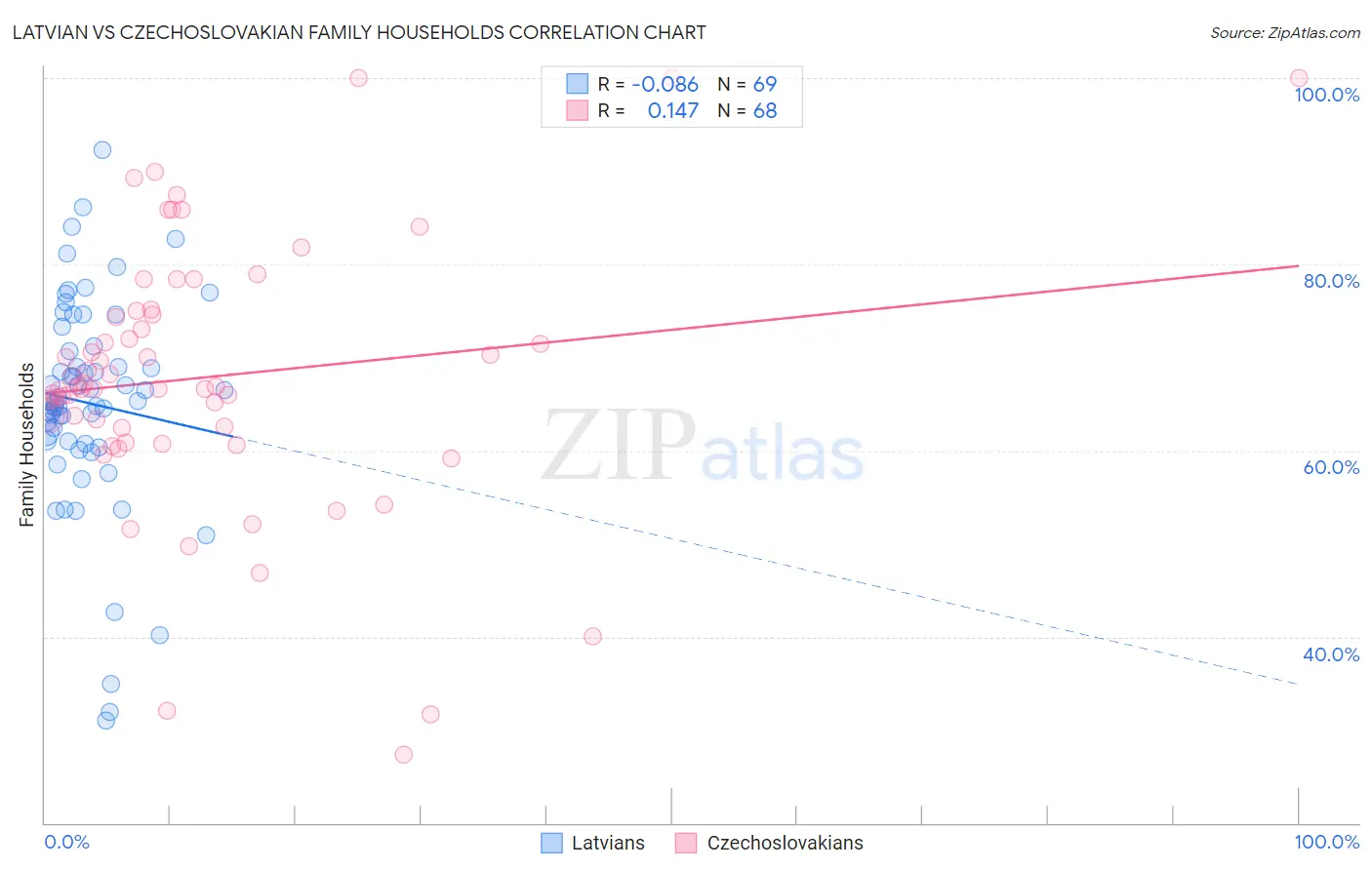 Latvian vs Czechoslovakian Family Households