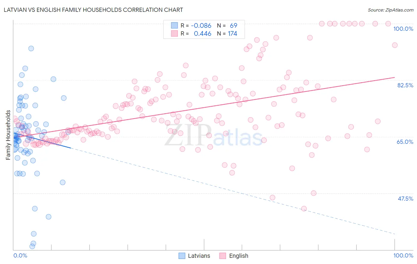 Latvian vs English Family Households