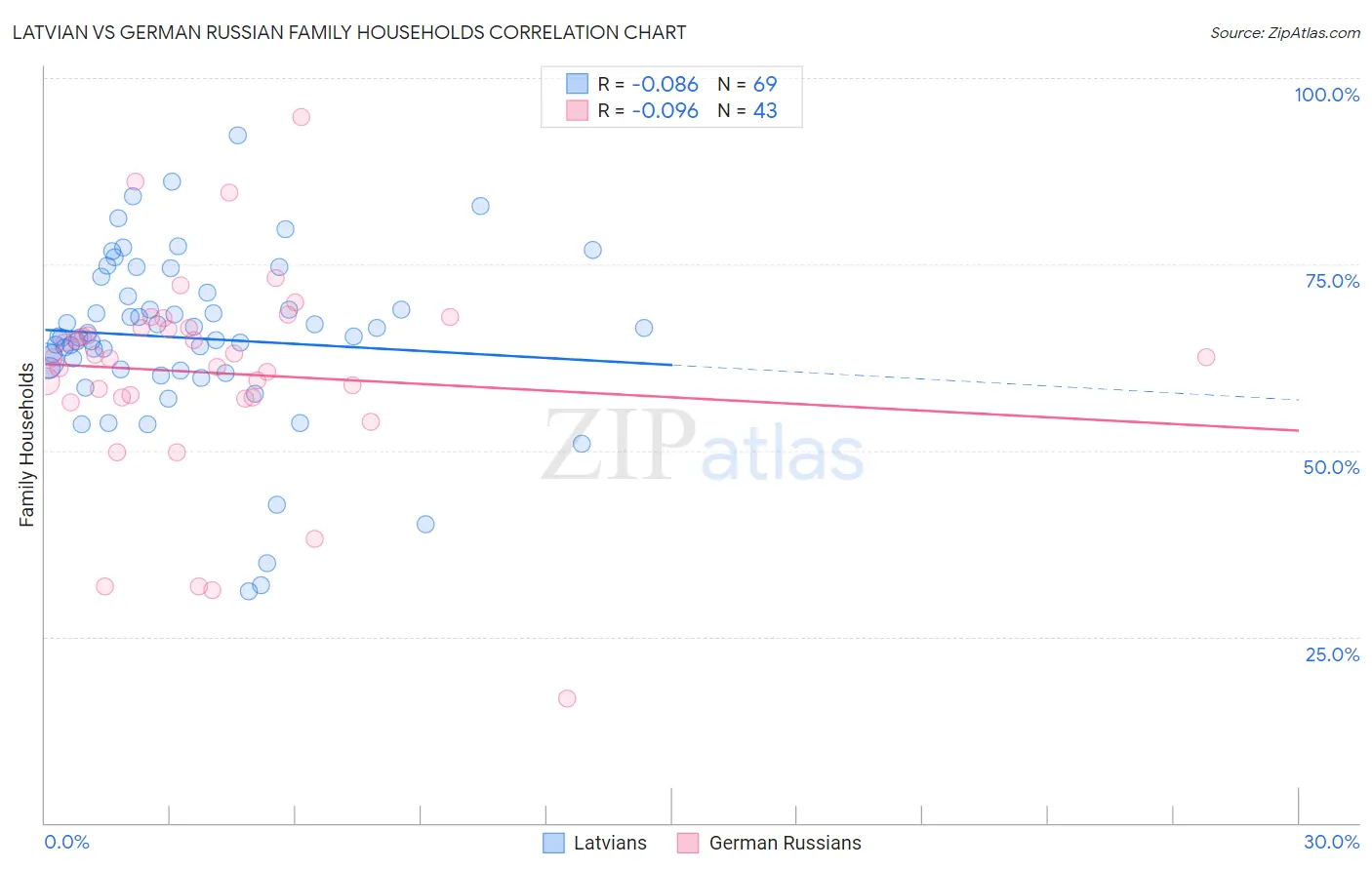 Latvian vs German Russian Family Households