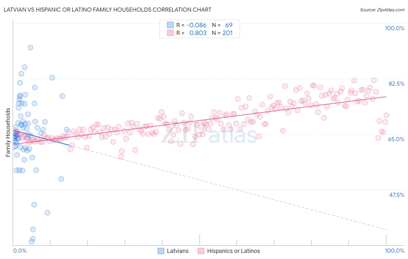 Latvian vs Hispanic or Latino Family Households