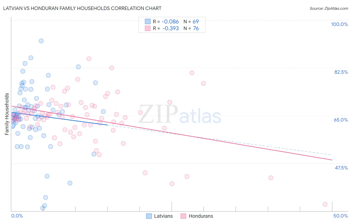 Latvian vs Honduran Family Households