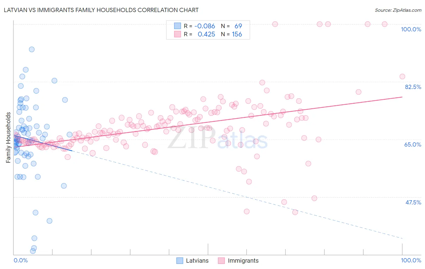 Latvian vs Immigrants Family Households