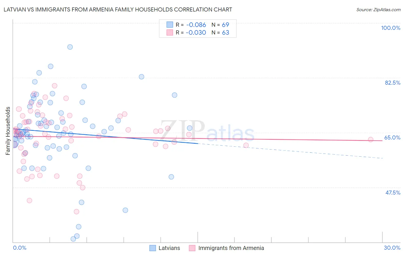 Latvian vs Immigrants from Armenia Family Households