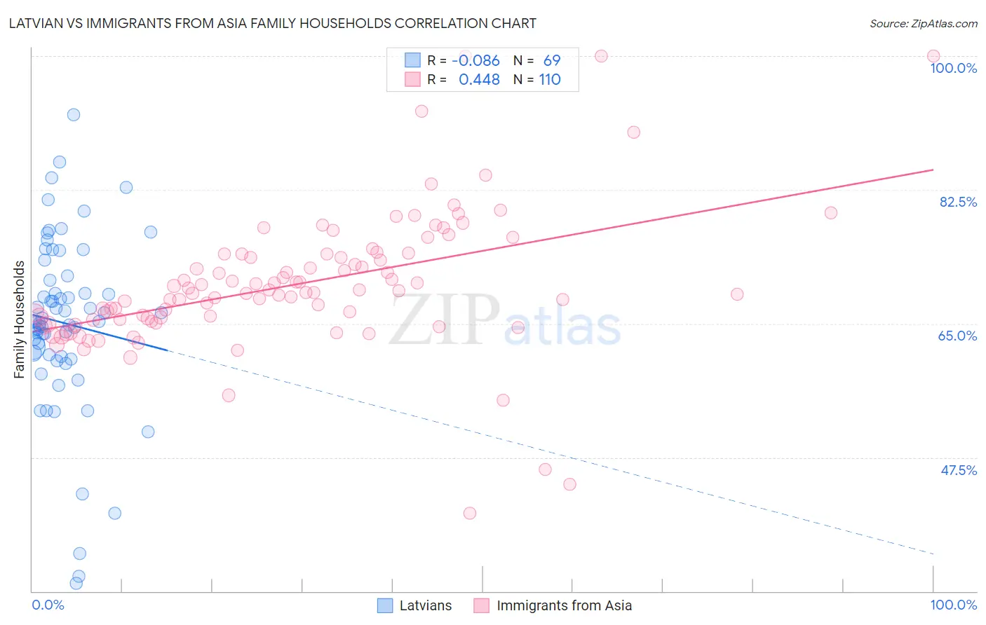 Latvian vs Immigrants from Asia Family Households