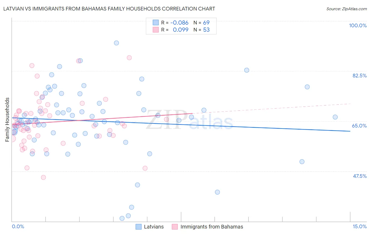 Latvian vs Immigrants from Bahamas Family Households