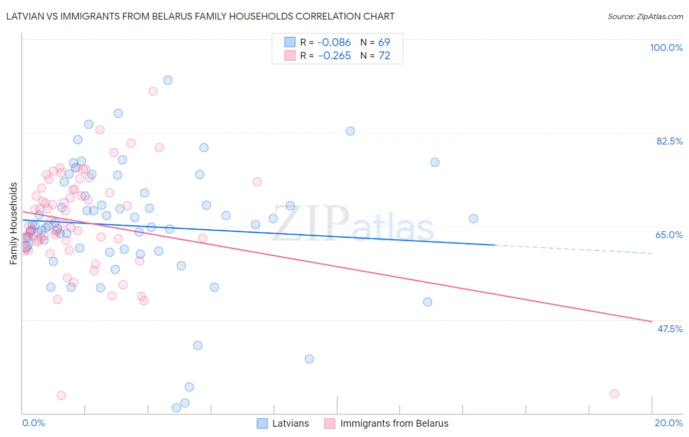 Latvian vs Immigrants from Belarus Family Households