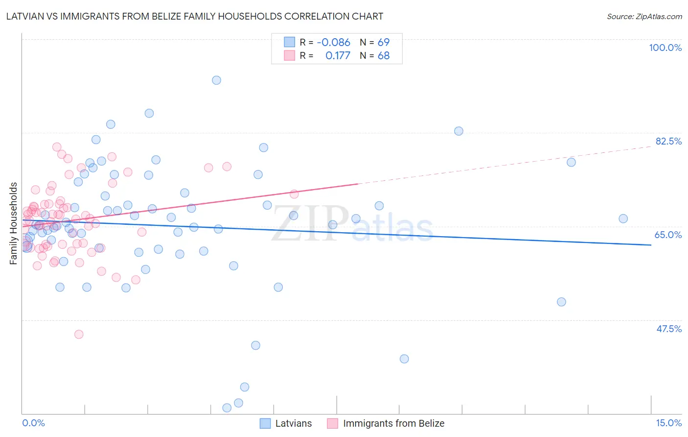 Latvian vs Immigrants from Belize Family Households