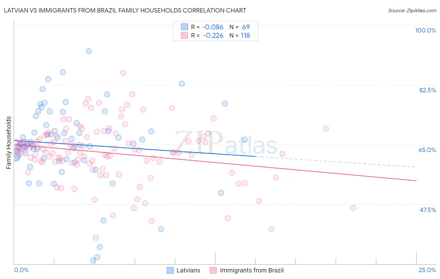 Latvian vs Immigrants from Brazil Family Households