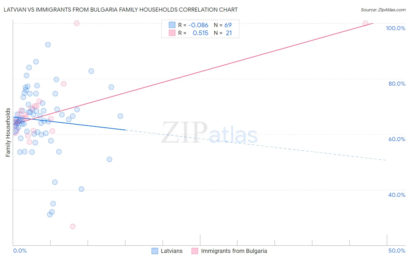 Latvian vs Immigrants from Bulgaria Family Households