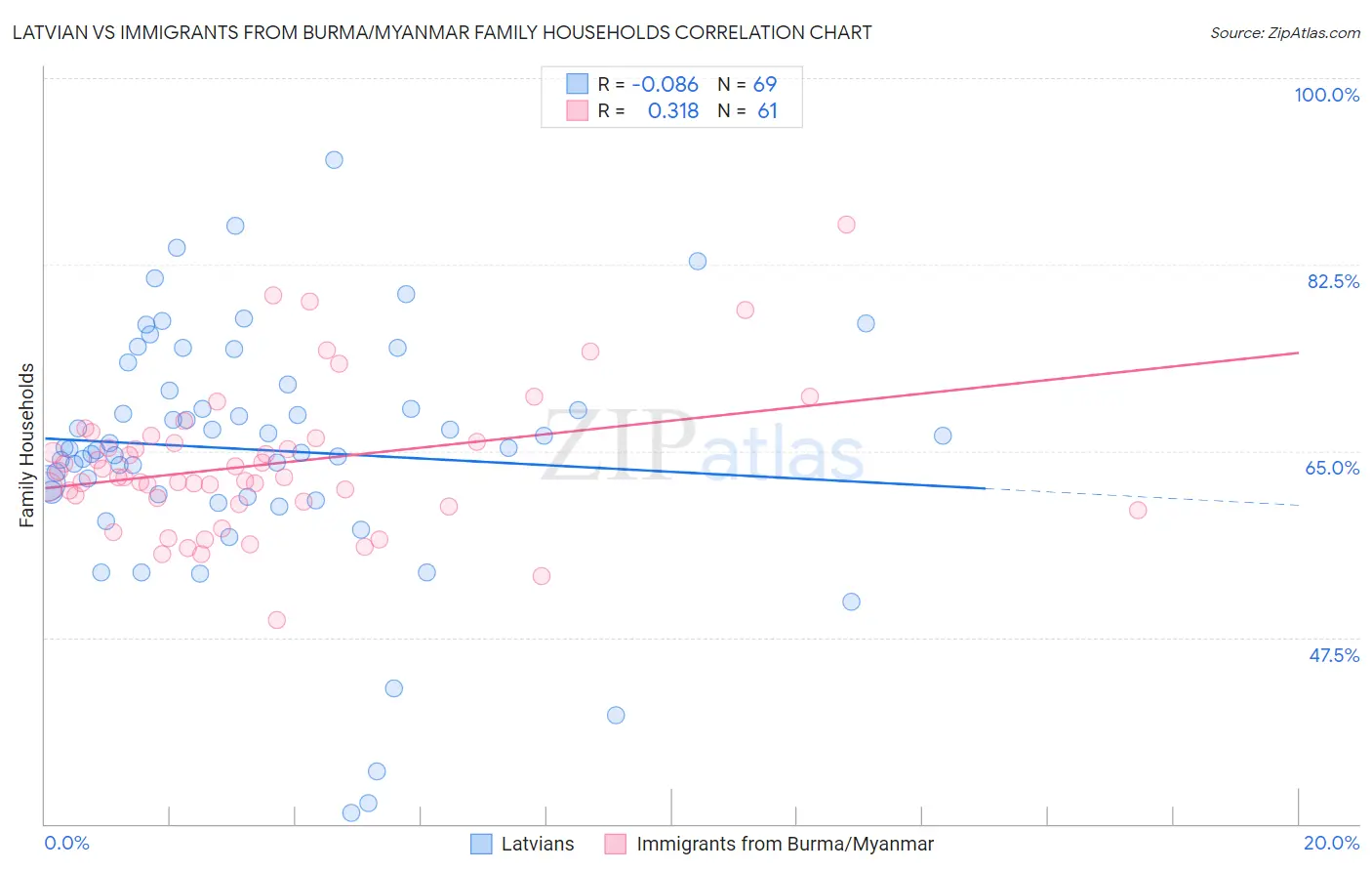 Latvian vs Immigrants from Burma/Myanmar Family Households