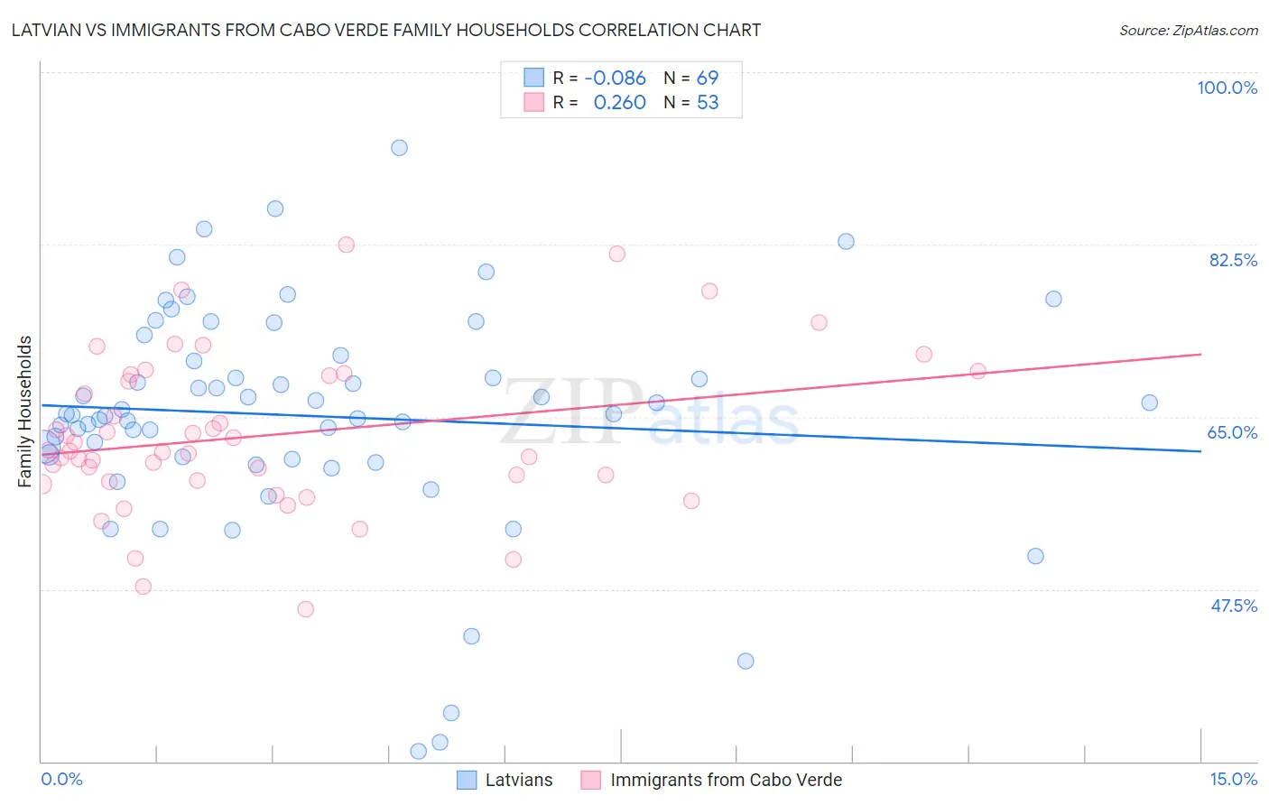 Latvian vs Immigrants from Cabo Verde Family Households