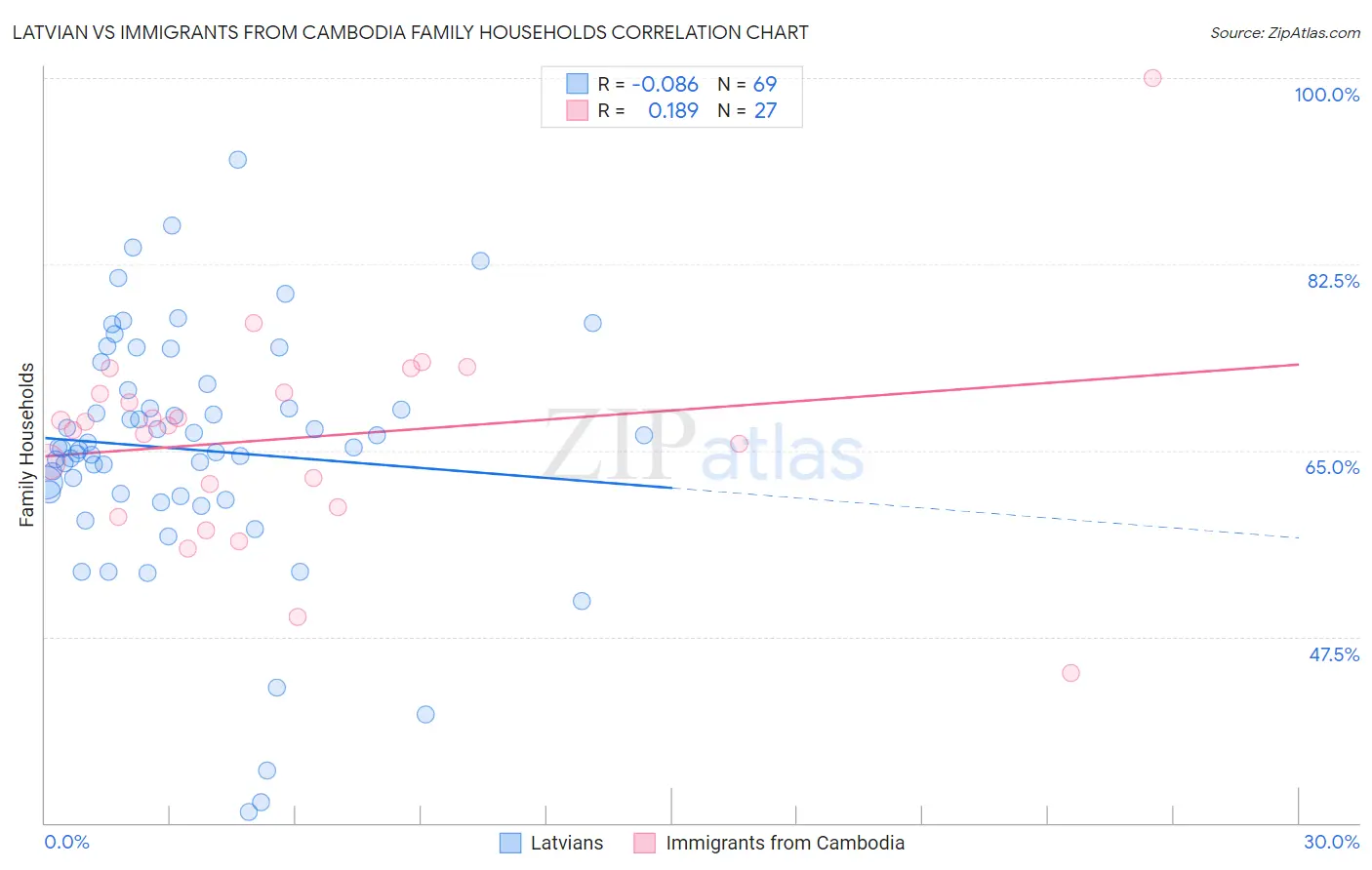 Latvian vs Immigrants from Cambodia Family Households