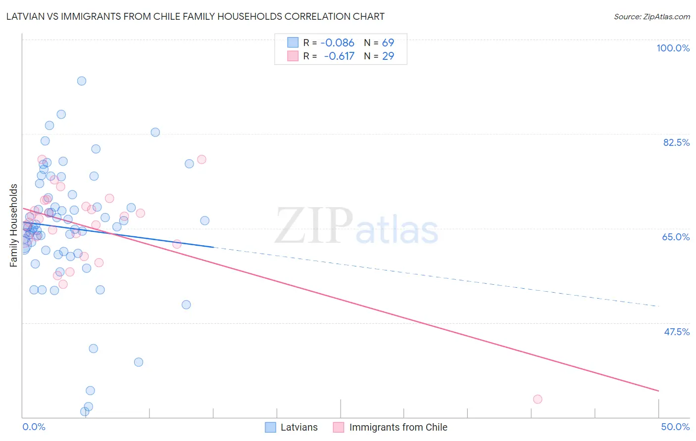 Latvian vs Immigrants from Chile Family Households