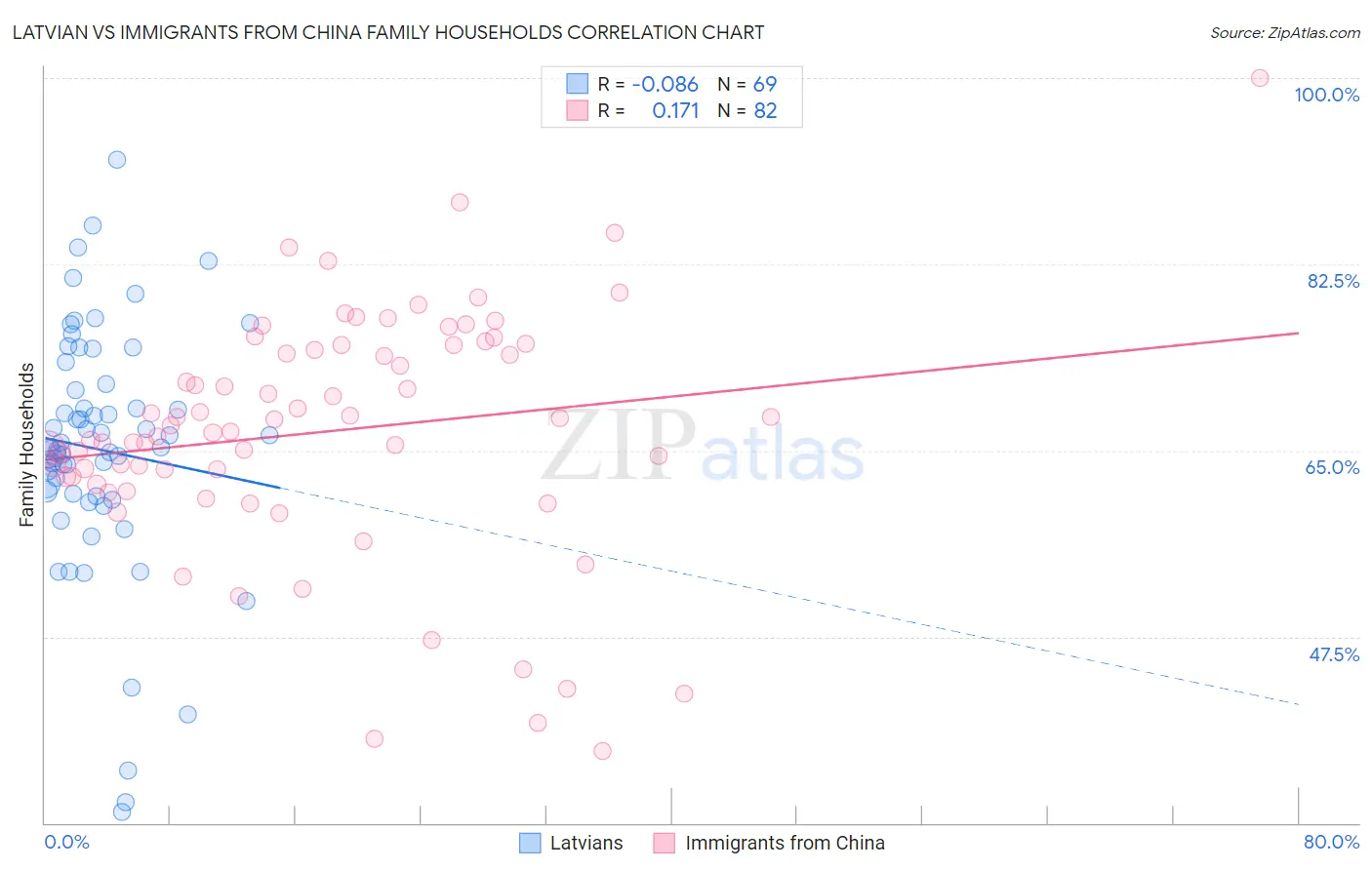 Latvian vs Immigrants from China Family Households