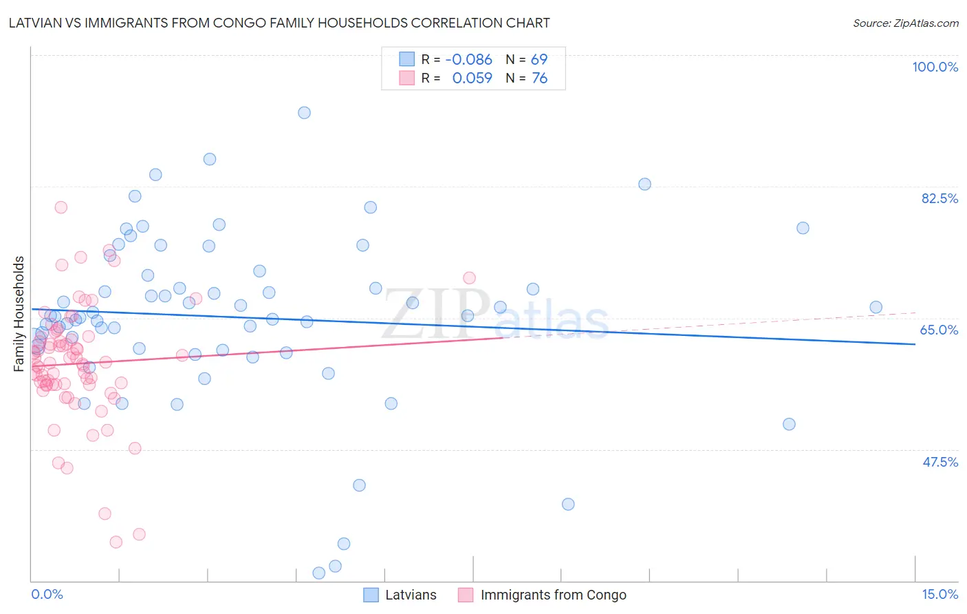 Latvian vs Immigrants from Congo Family Households