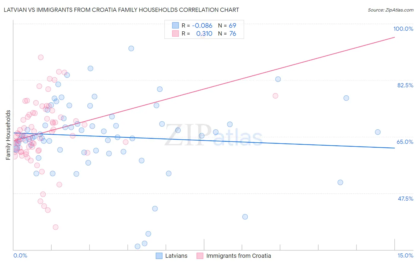 Latvian vs Immigrants from Croatia Family Households