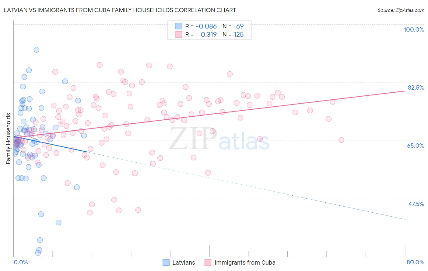 Latvian vs Immigrants from Cuba Family Households