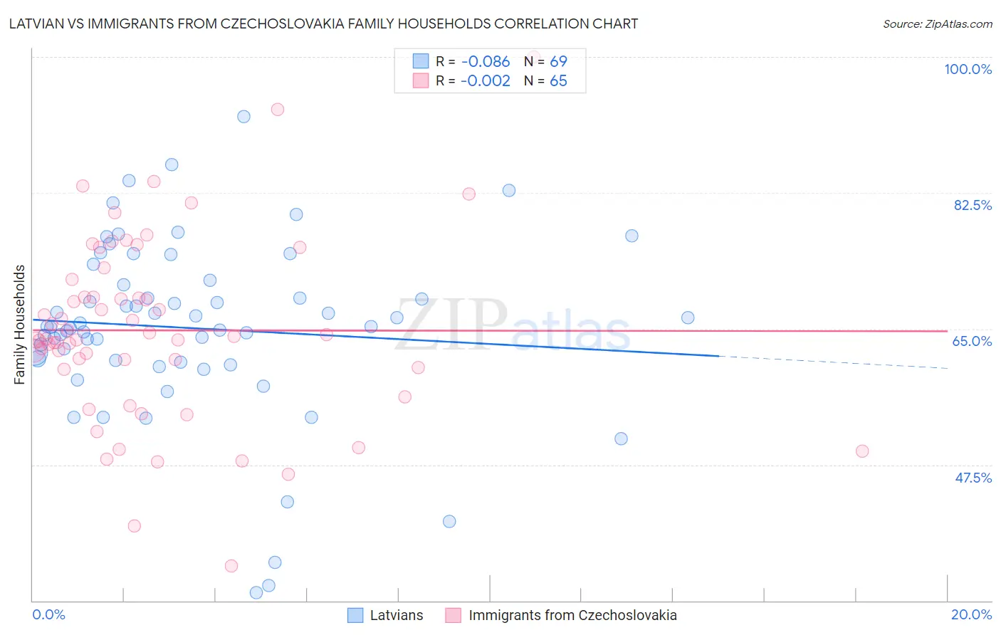 Latvian vs Immigrants from Czechoslovakia Family Households