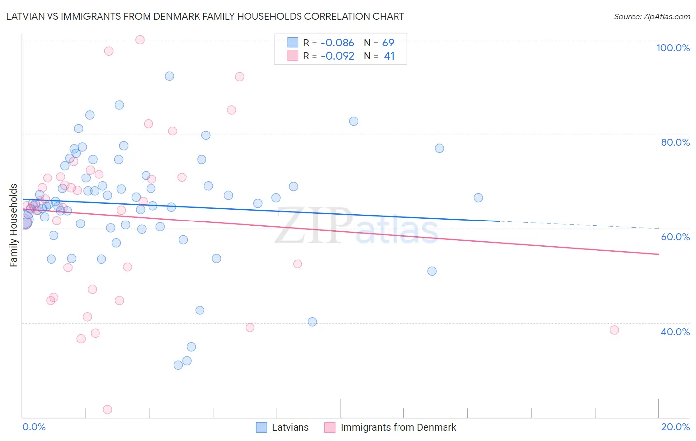 Latvian vs Immigrants from Denmark Family Households