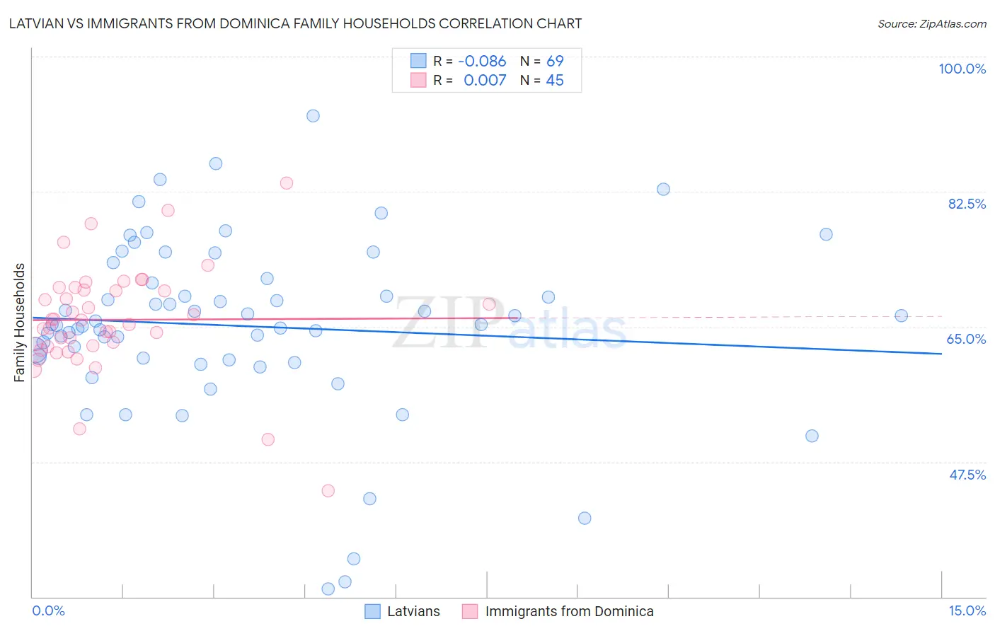 Latvian vs Immigrants from Dominica Family Households