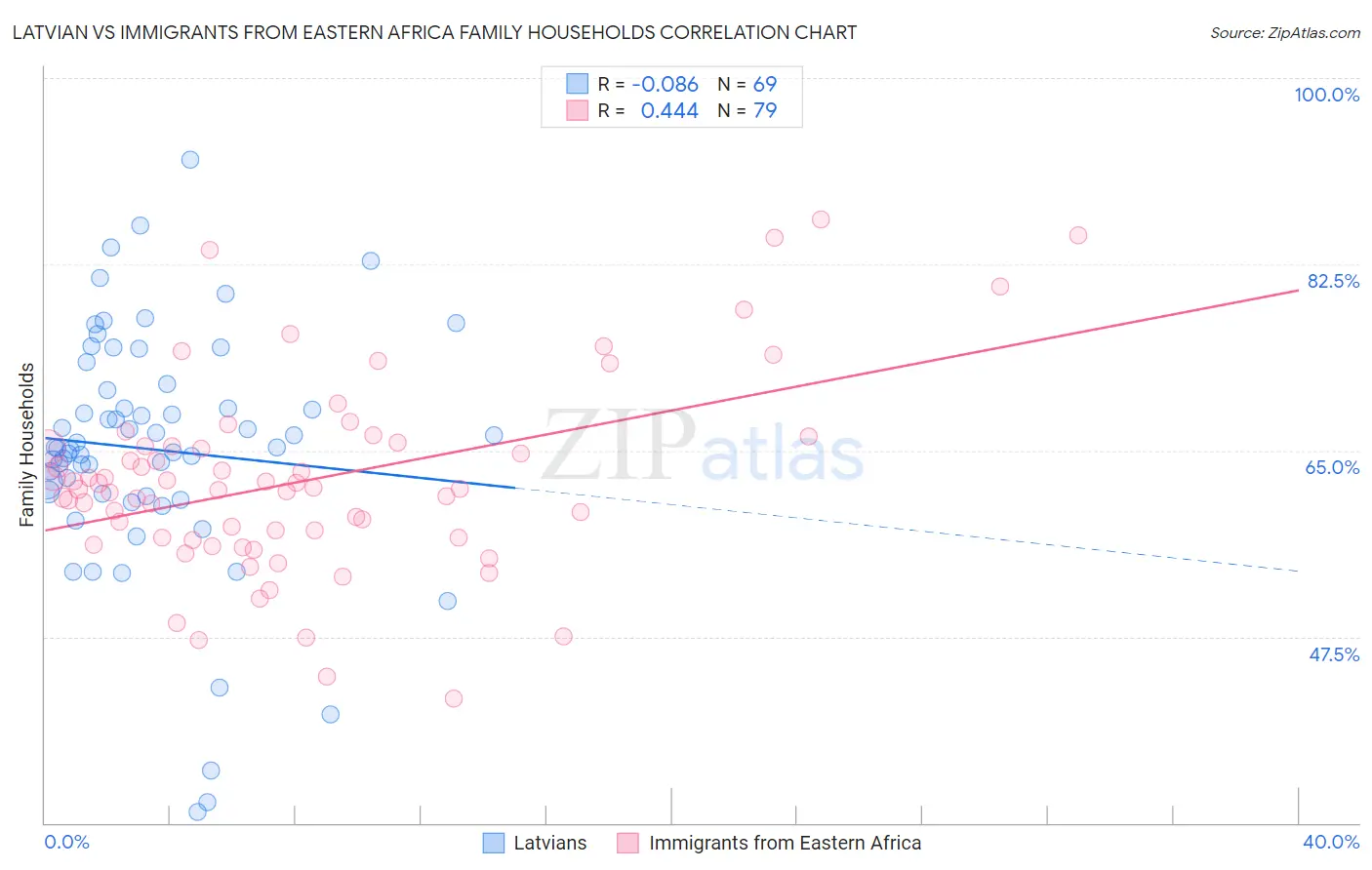 Latvian vs Immigrants from Eastern Africa Family Households