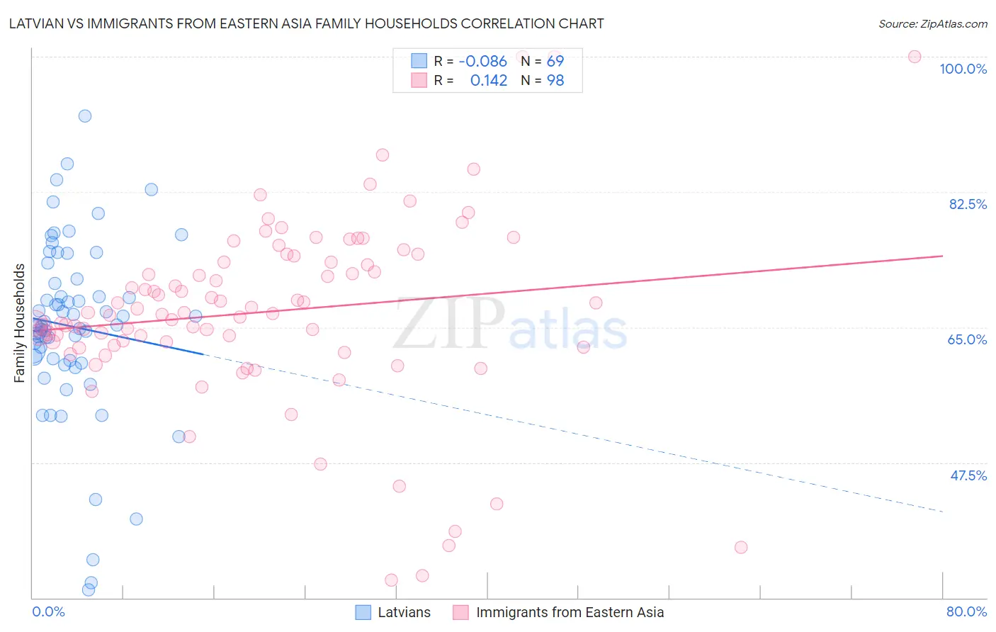 Latvian vs Immigrants from Eastern Asia Family Households