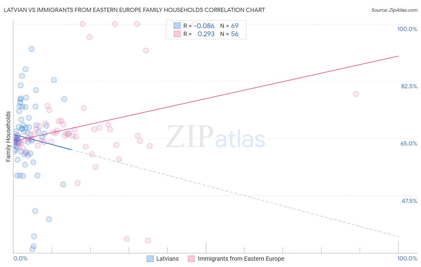 Latvian vs Immigrants from Eastern Europe Family Households
