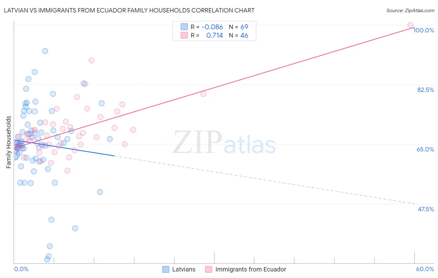 Latvian vs Immigrants from Ecuador Family Households