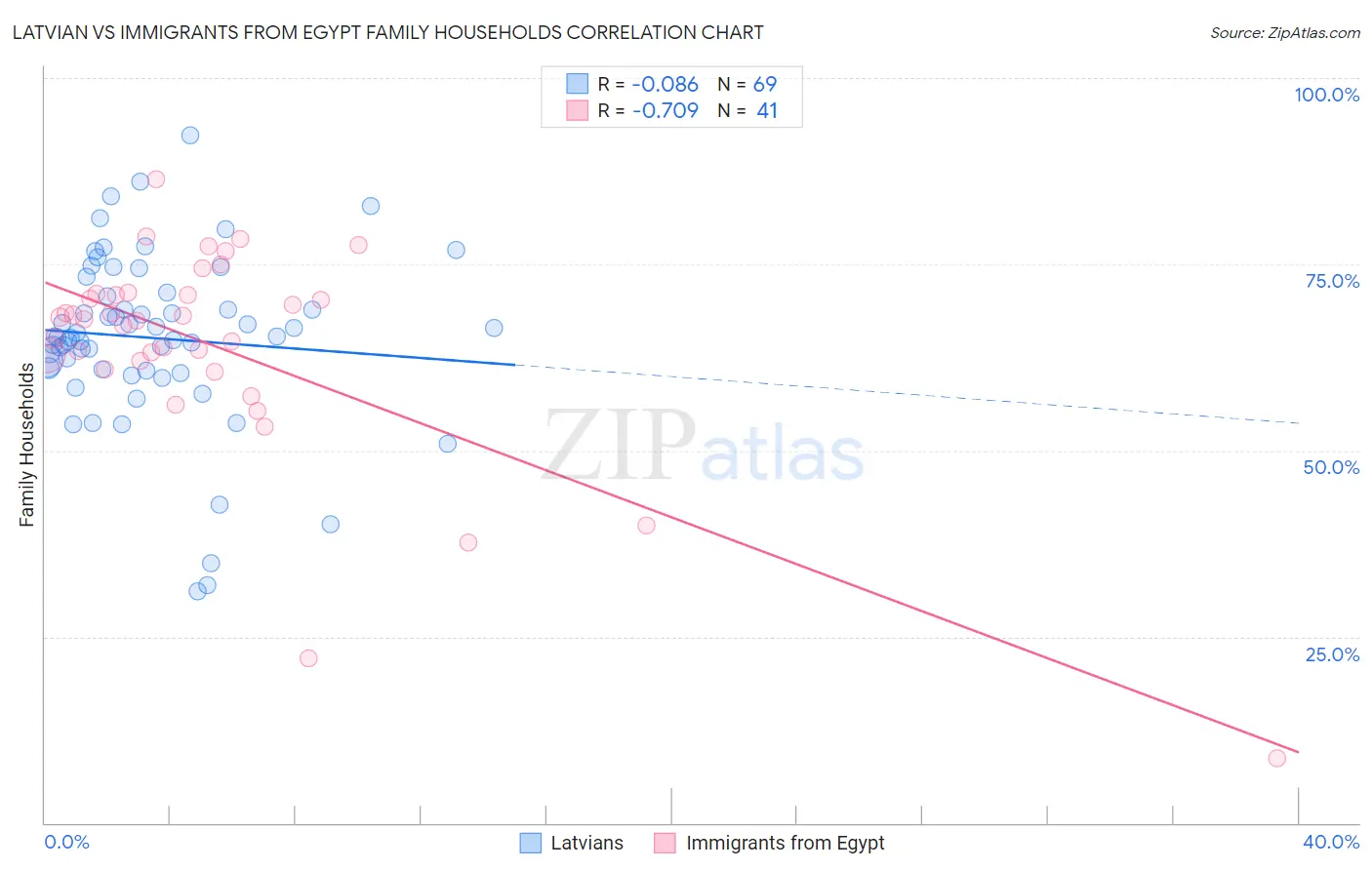 Latvian vs Immigrants from Egypt Family Households