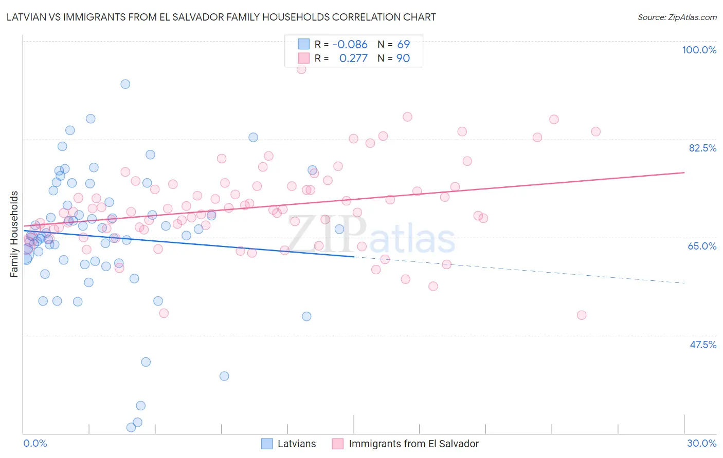 Latvian vs Immigrants from El Salvador Family Households