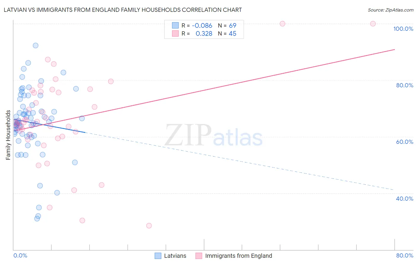 Latvian vs Immigrants from England Family Households