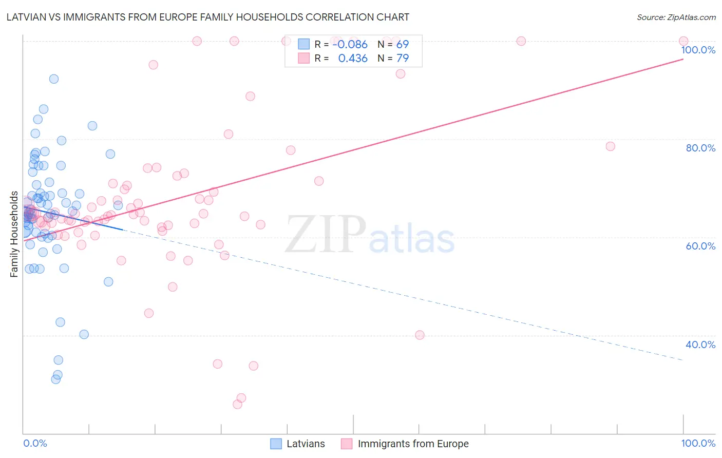 Latvian vs Immigrants from Europe Family Households