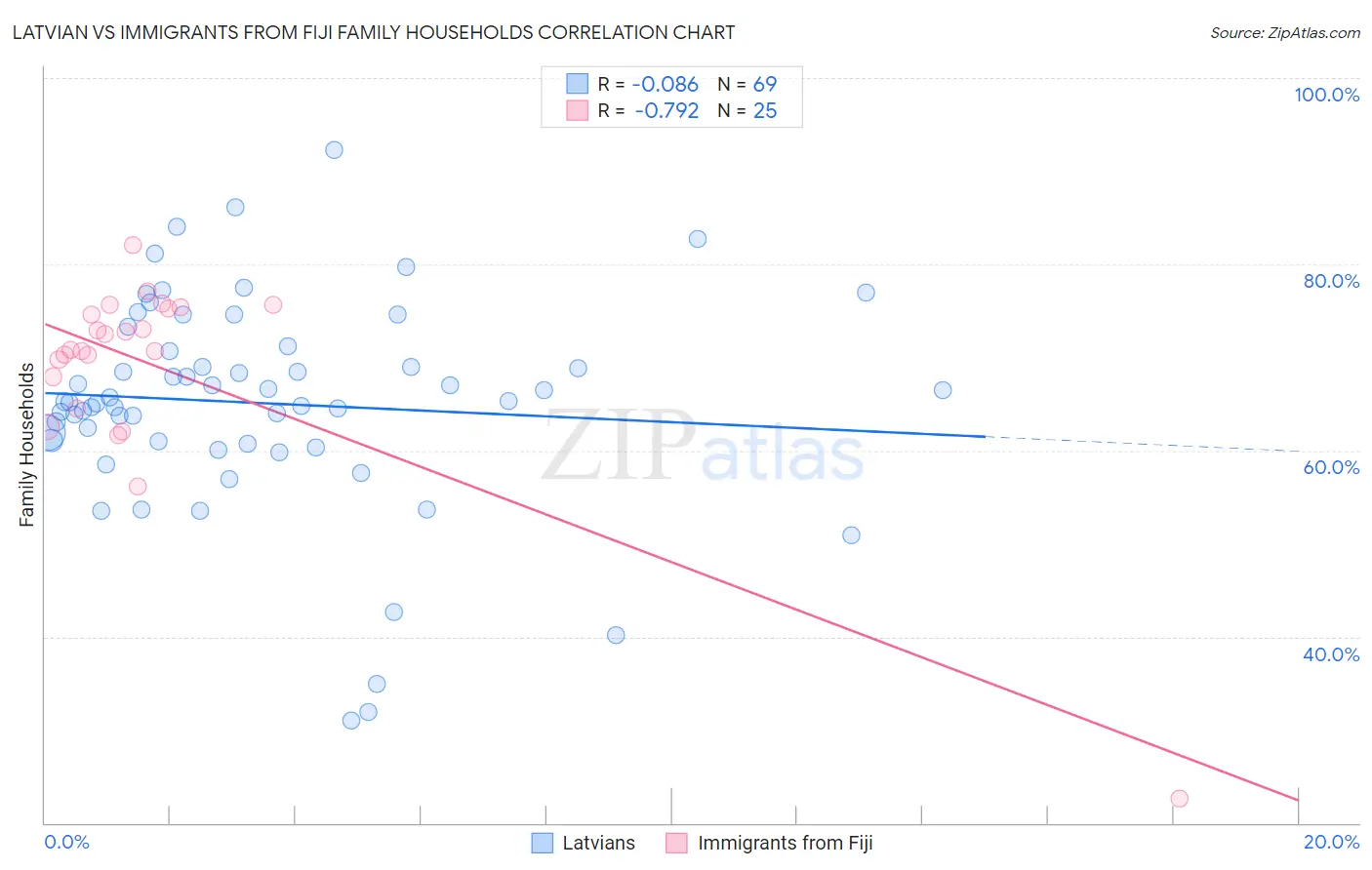 Latvian vs Immigrants from Fiji Family Households