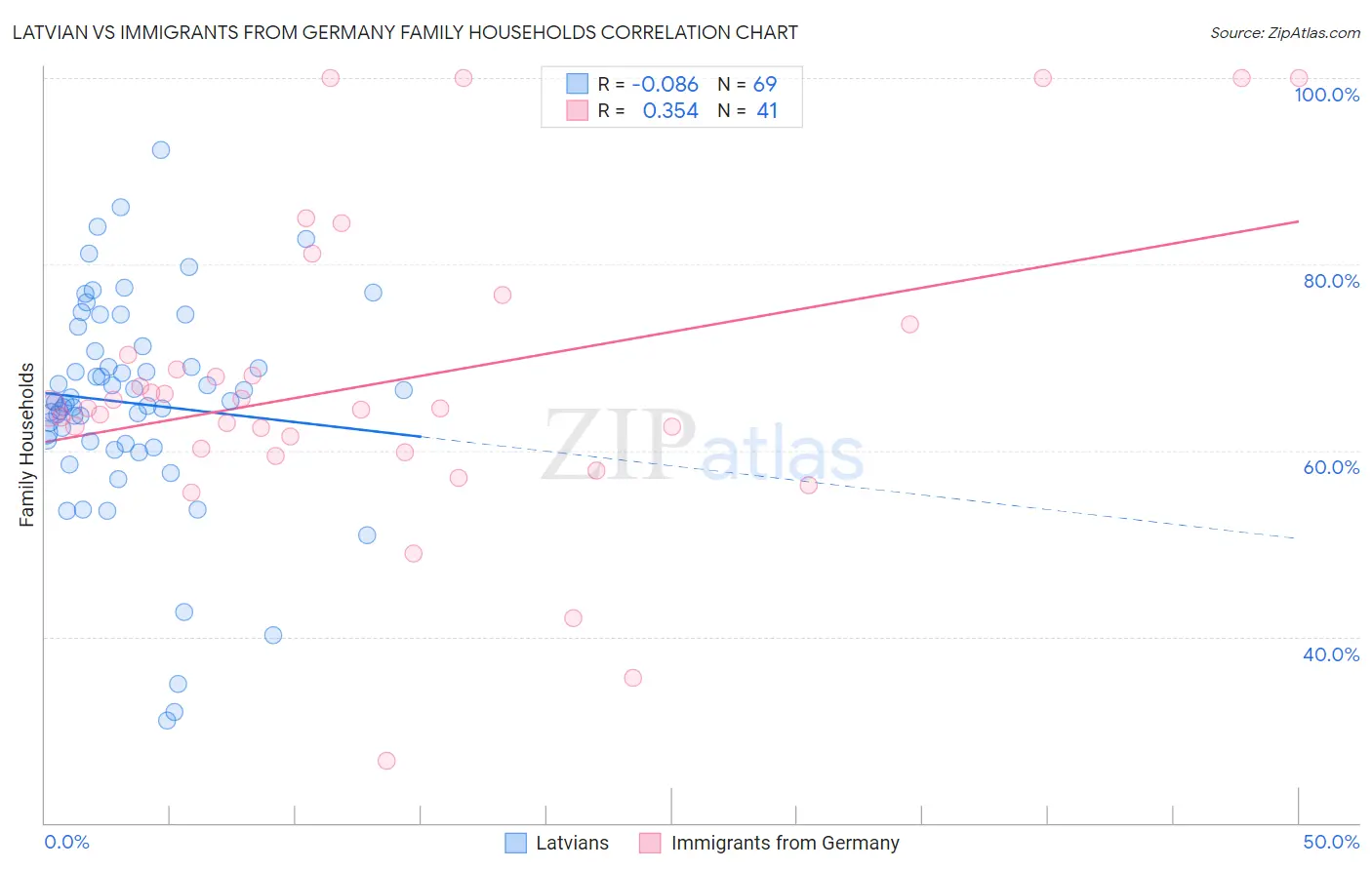 Latvian vs Immigrants from Germany Family Households