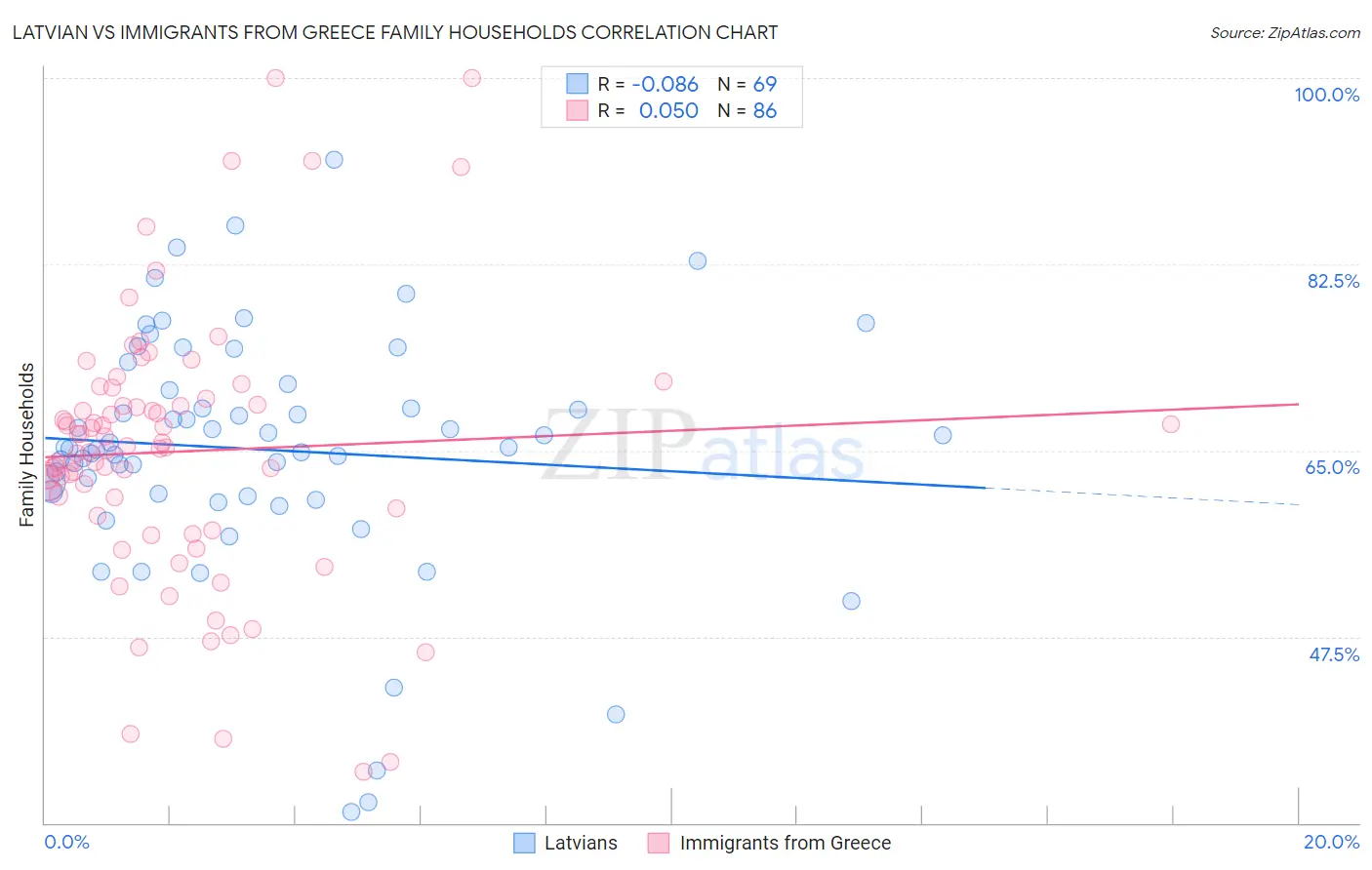 Latvian vs Immigrants from Greece Family Households