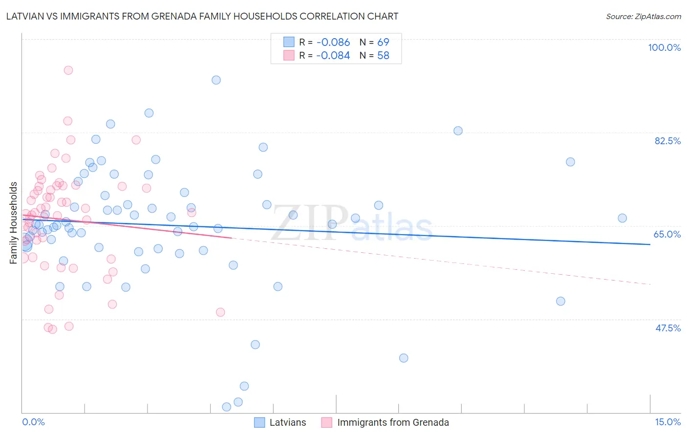 Latvian vs Immigrants from Grenada Family Households