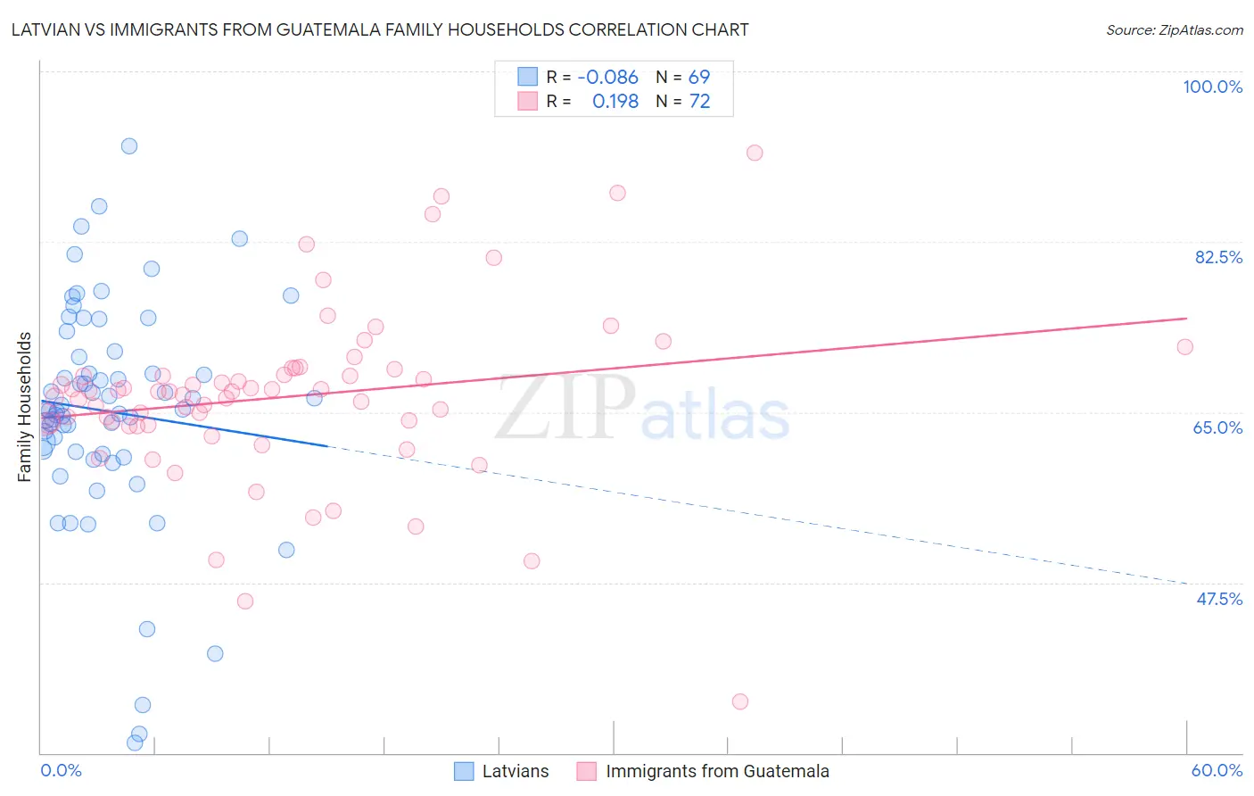 Latvian vs Immigrants from Guatemala Family Households
