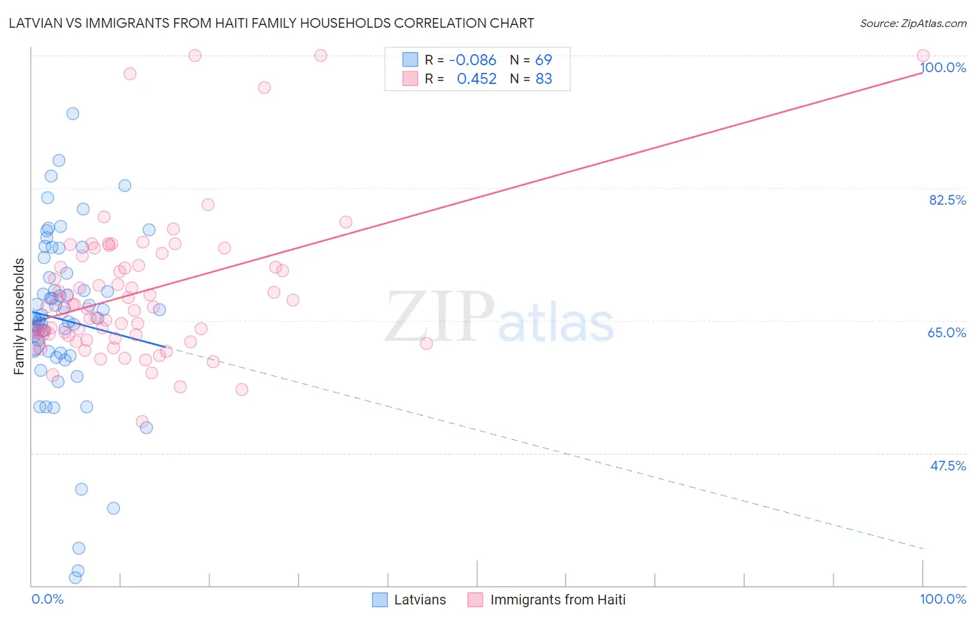 Latvian vs Immigrants from Haiti Family Households