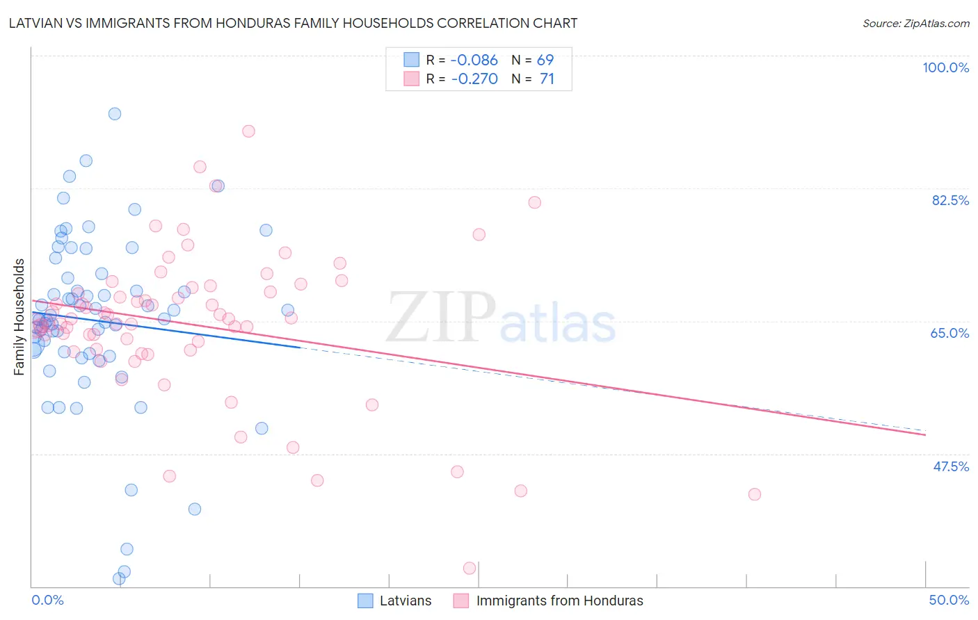 Latvian vs Immigrants from Honduras Family Households