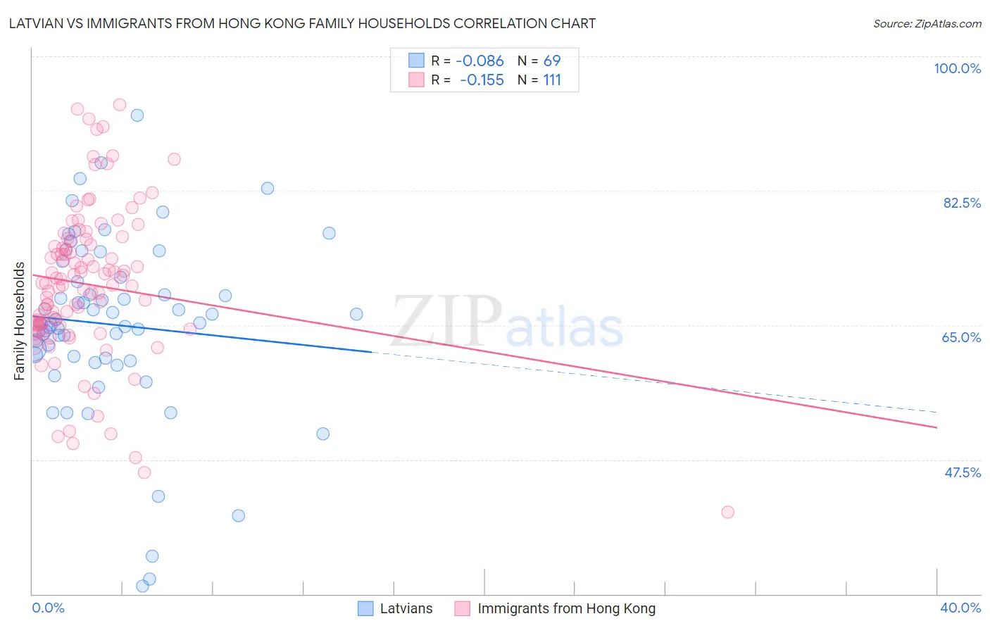 Latvian vs Immigrants from Hong Kong Family Households