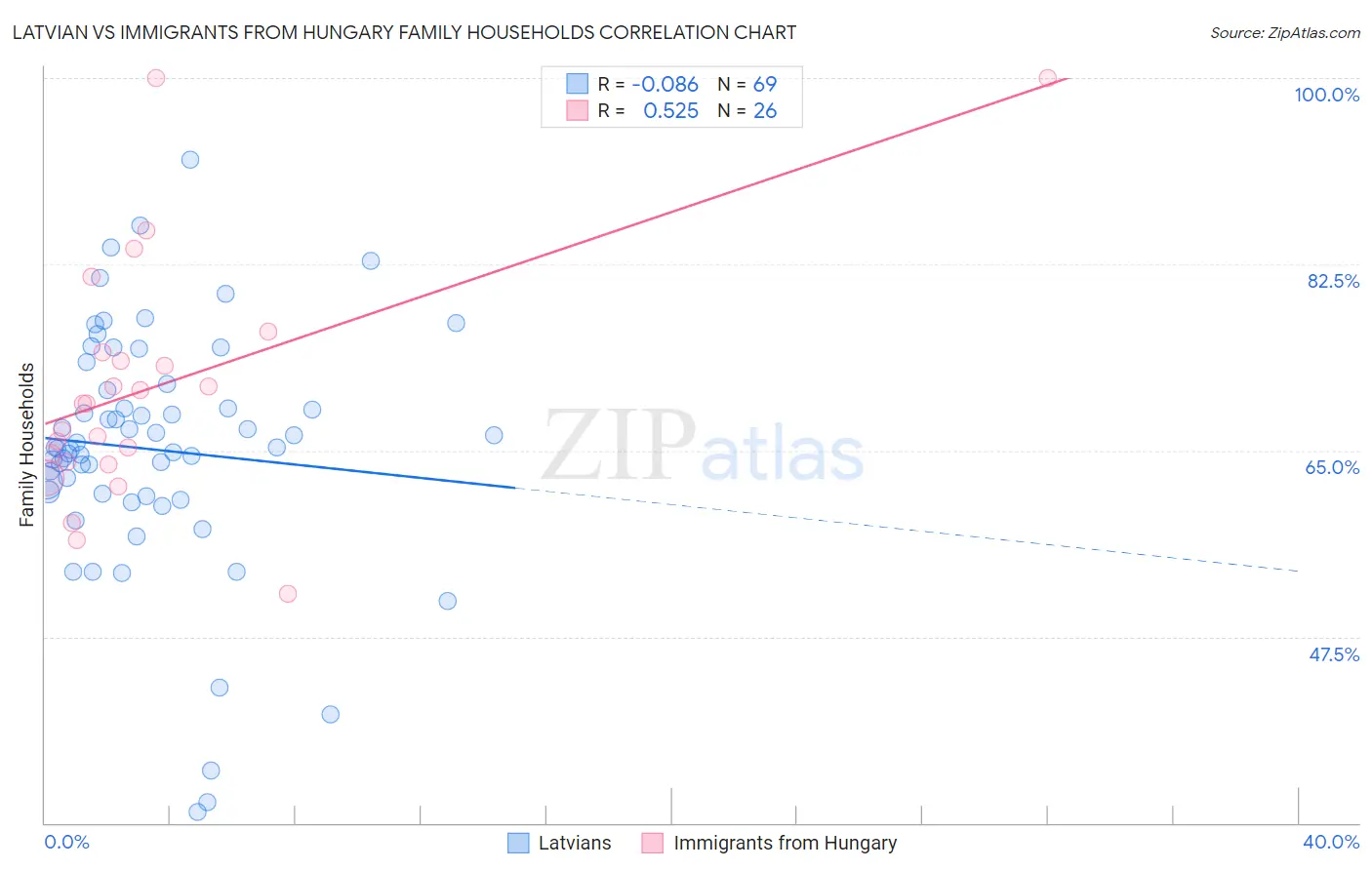 Latvian vs Immigrants from Hungary Family Households
