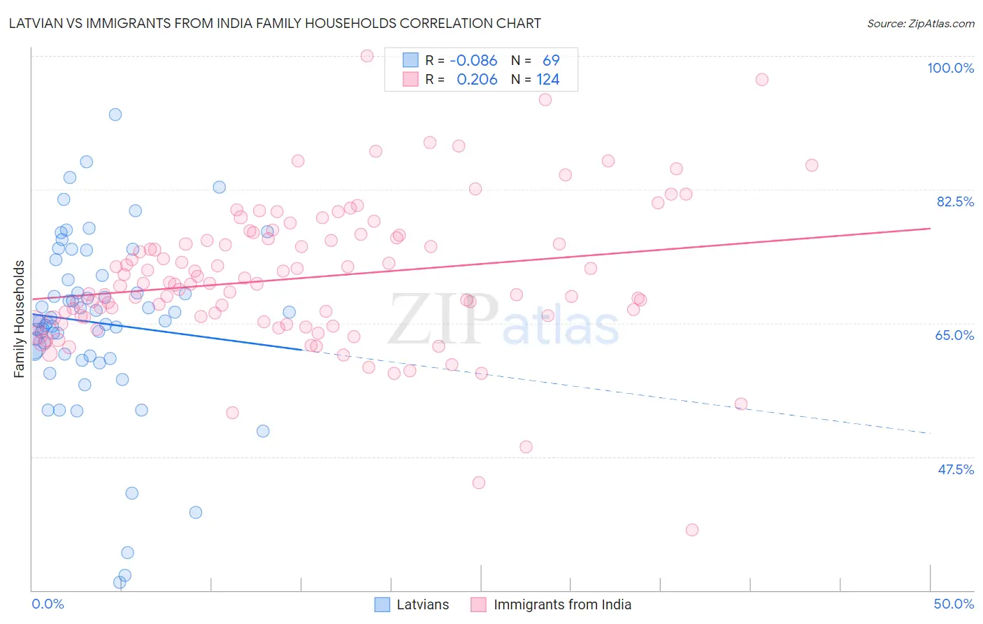 Latvian vs Immigrants from India Family Households