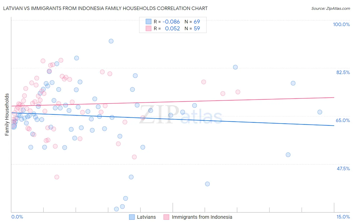 Latvian vs Immigrants from Indonesia Family Households