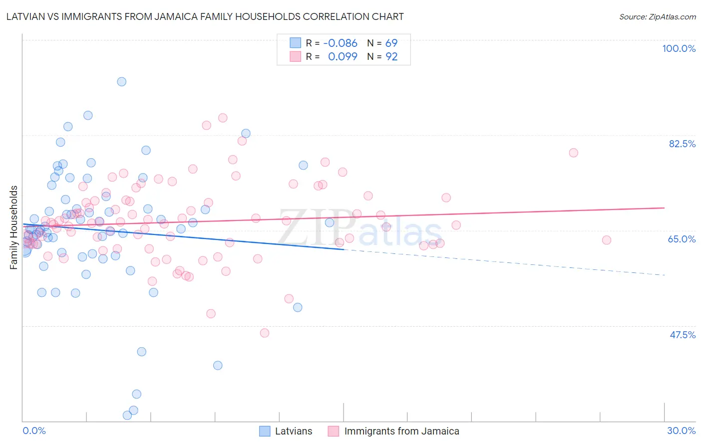 Latvian vs Immigrants from Jamaica Family Households