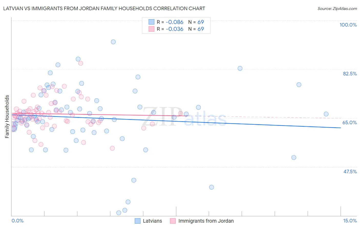 Latvian vs Immigrants from Jordan Family Households