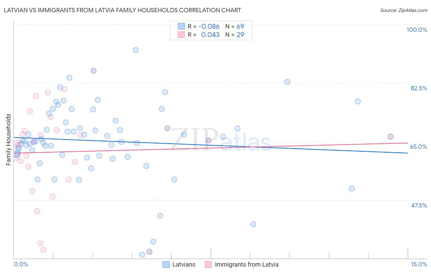 Latvian vs Immigrants from Latvia Family Households