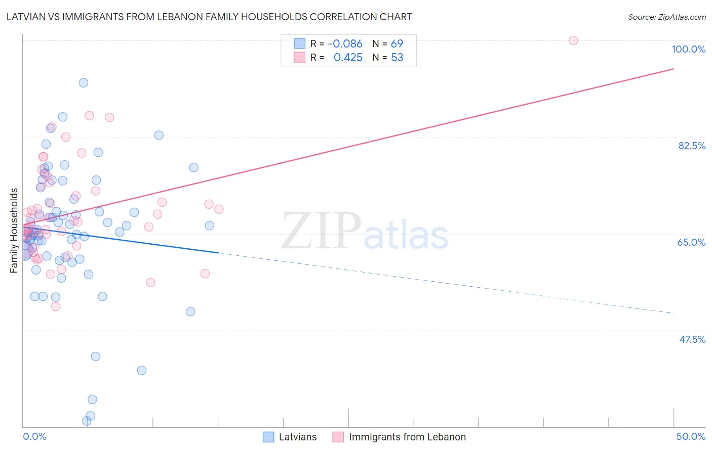 Latvian vs Immigrants from Lebanon Family Households